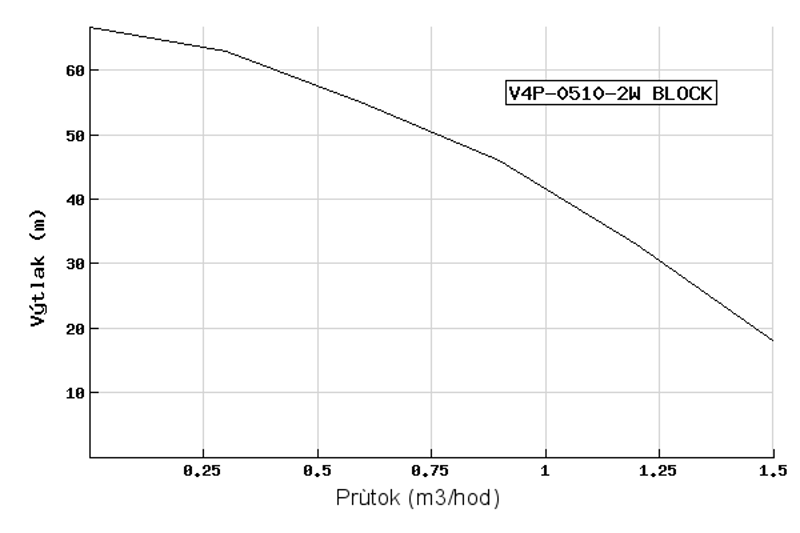 EVAK V4P 0510-2W BLOCK, 20M KABELU - LIMITOVANÁ EDICE
