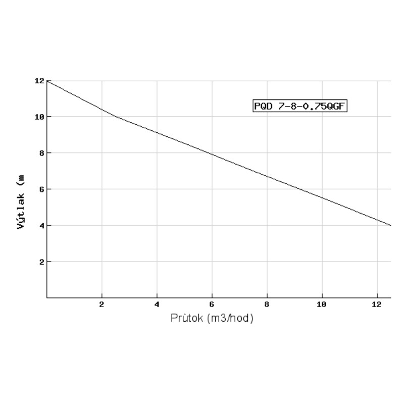 Ponorné kalové čerpadlo s řezákem, plovákem BLUE LINE PQD7-8-0.75QGF PUMPA - 10 m kabel, ovládací skříň