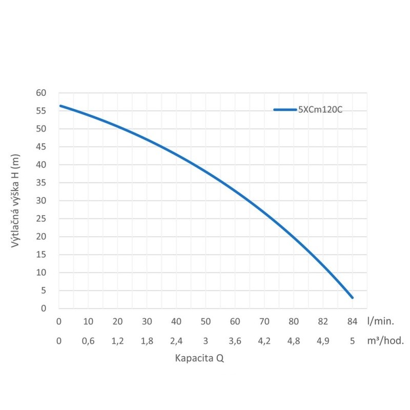 Vícestupňové odstředivé čerpadlo 5XCm120C LEO