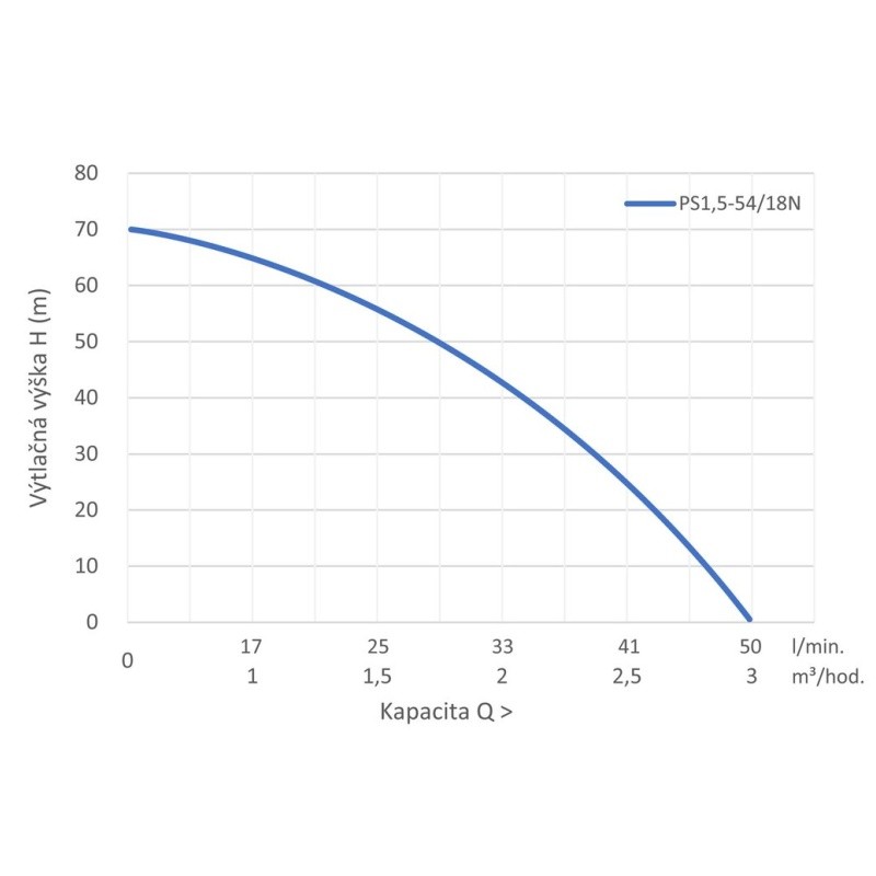 Ponorné čerpadlo PUMPA blue line PS1.5-54/18N 3" 230V 0,55kW 20m