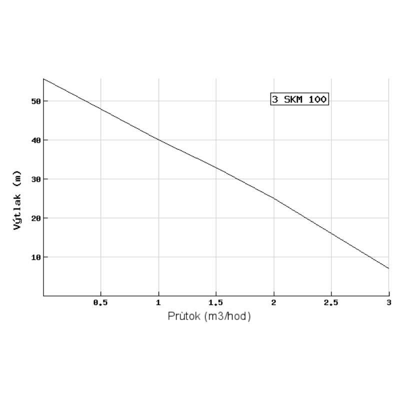 Ponorné čerpadlo 3" 3SKM 100 Blue Line Pumpa - 25 m kabel, spínací skříň