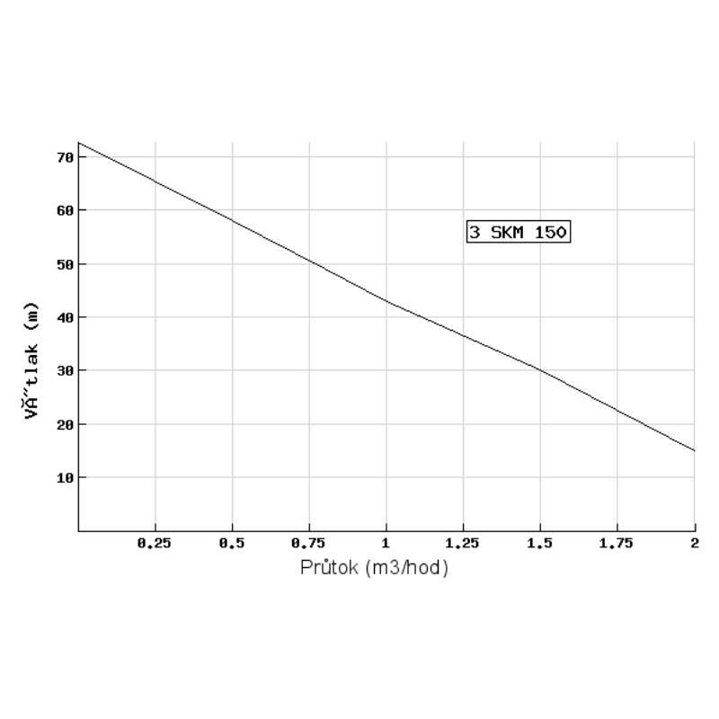 Ponorné čerpadlo 3" 3SKM 150 Blue Line Pumpa - 30 m kabel, spínací skříň