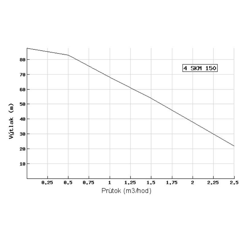 Ponorné čerpadlo 4SKM 150 Blue Line Pumpa - spínací skříň - 25