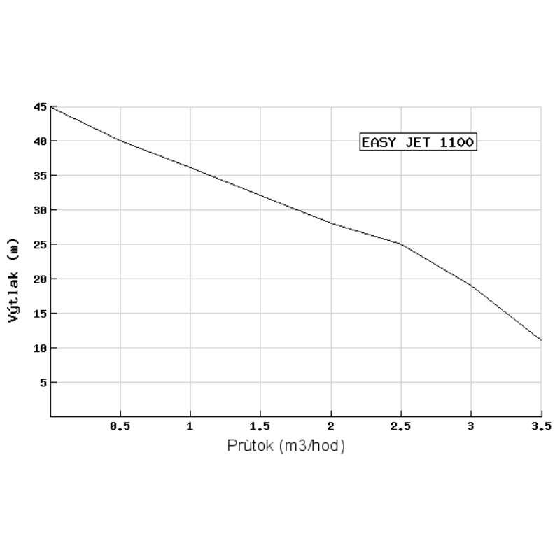 Samonasávací čerpadlo EASY  JET 1100 EASYPUMP - sada