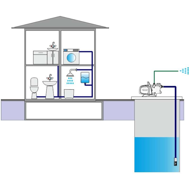 Samonasávací čerpadlo EASY  JET 1100 EASYPUMP - sada