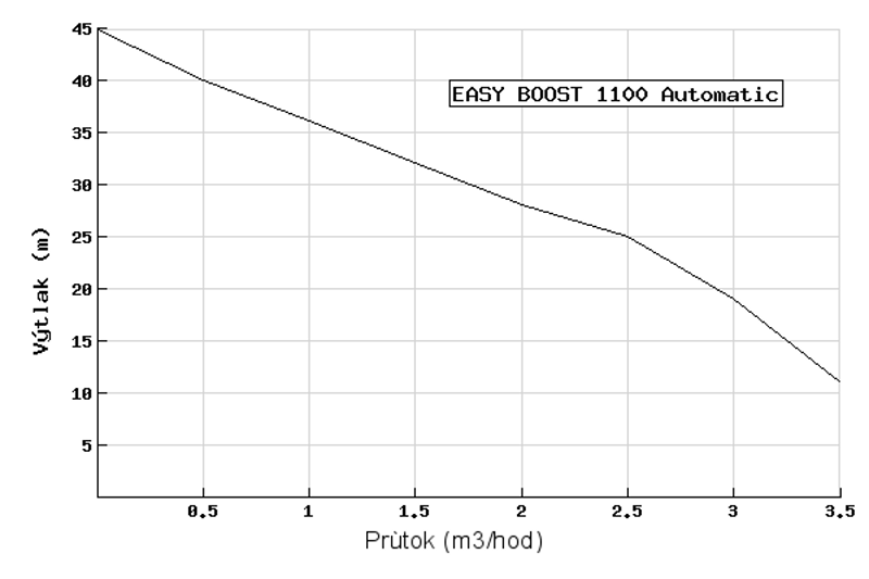 EASYPUMP EASY BOOST 1100 Automatic