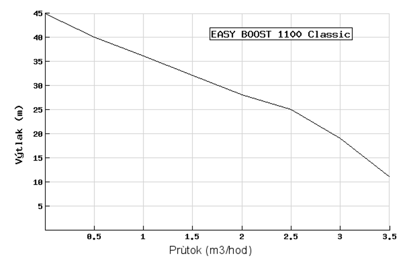 Domací vodárna EASY BOOST 1100 CLASSIC EASYPUMP