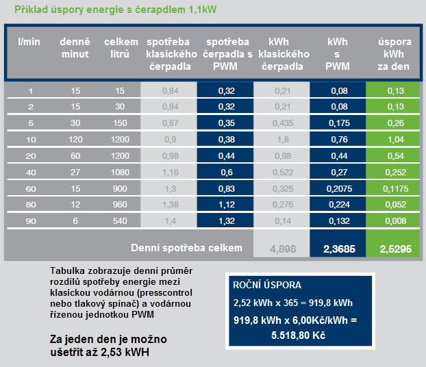 Řídící tlaková jednotka PWM II 230 1-Basic/8.5 - EasyPump