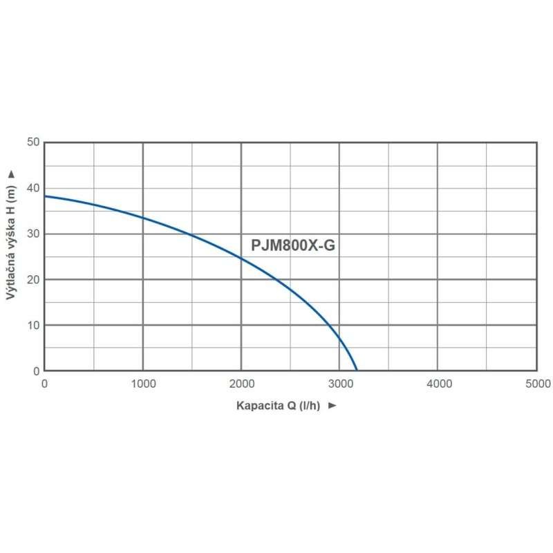 Zahradní samonasávací čerpadlo JET PJM800X-G Blue Line PUMPA