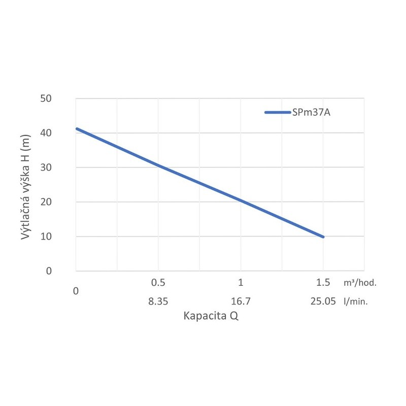 Ponorné litinové čerpadlo SPm37A Leo - 230V, 0.37kW